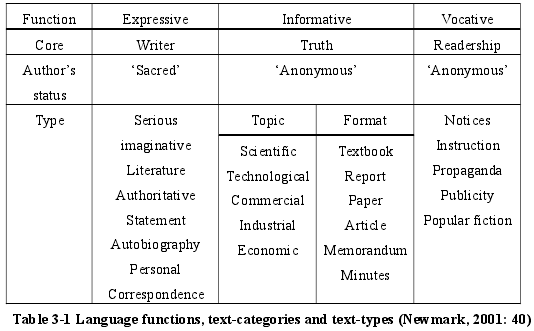 Table 3-1 Language functions, text-categories and text-types (Newmark, 2001: 40)